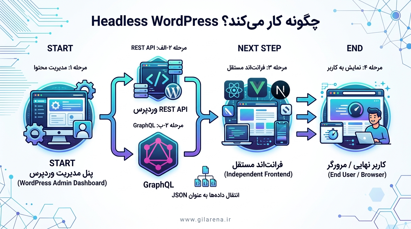 نحوه کار Headless WordPress نحوه کار Headless WordPress از پنل وردپرس و API تا فرانتاند مستقل و کاربر